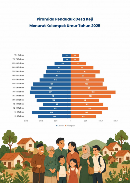 Infografis Penduduk Desa Keji tahun 2025